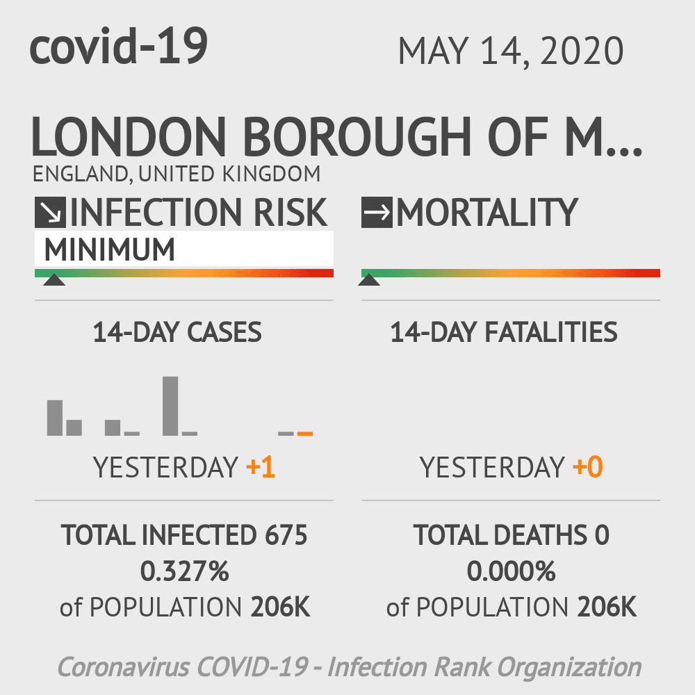 London Borough of Merton Coronavirus Covid-19 Risk of Infection on May 14, 2020
