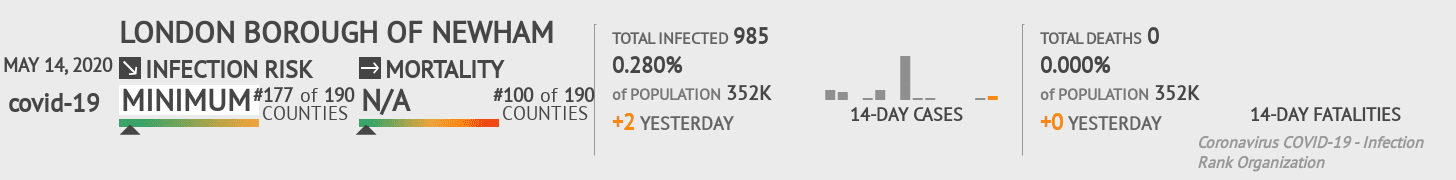 London Borough of Newham Coronavirus Covid-19 Risk of Infection on May 14, 2020
