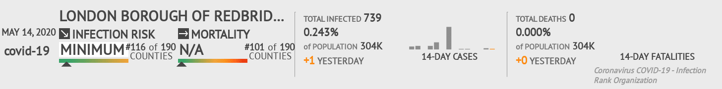 London Borough of Redbridge Coronavirus Covid-19 Risk of Infection on May 14, 2020