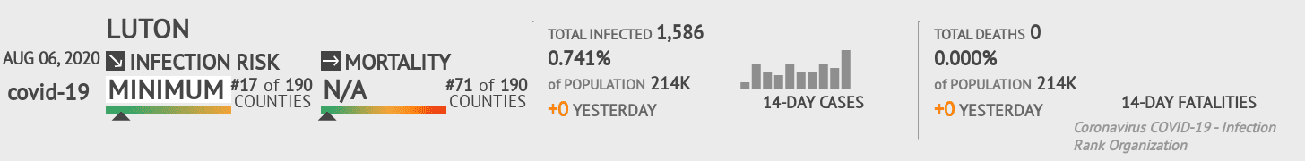 Luton Coronavirus Covid-19 Risk of Infection on August 06, 2020