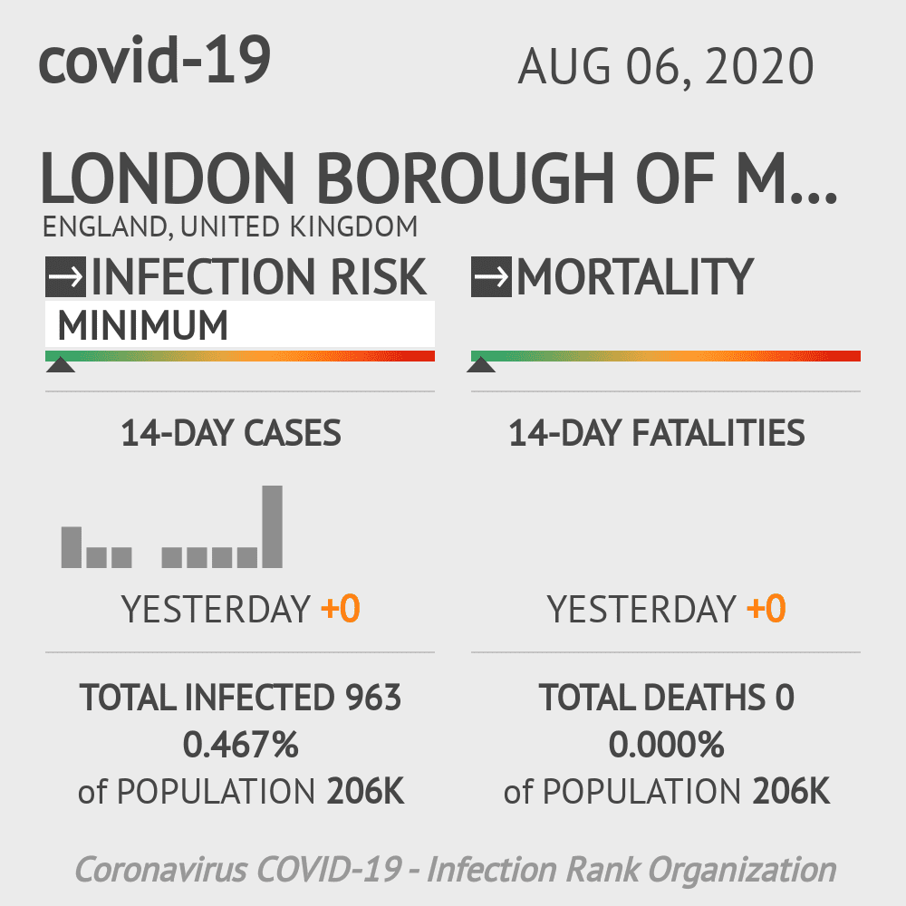 Merton Coronavirus Covid-19 Risk of Infection on August 06, 2020