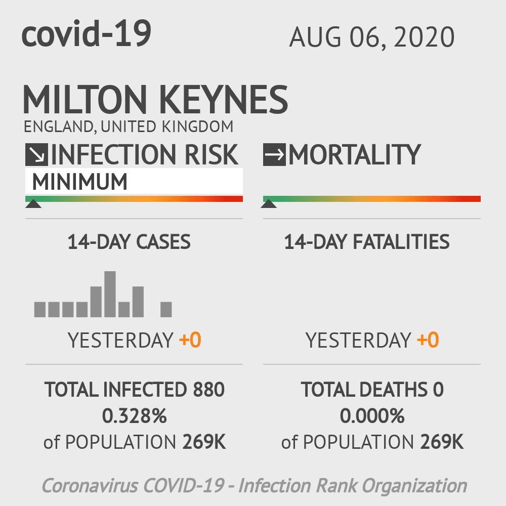 Milton Keynes Coronavirus Covid-19 Risk of Infection on August 06, 2020