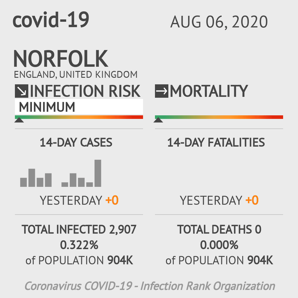Norfolk Coronavirus Covid-19 Risk of Infection on August 06, 2020