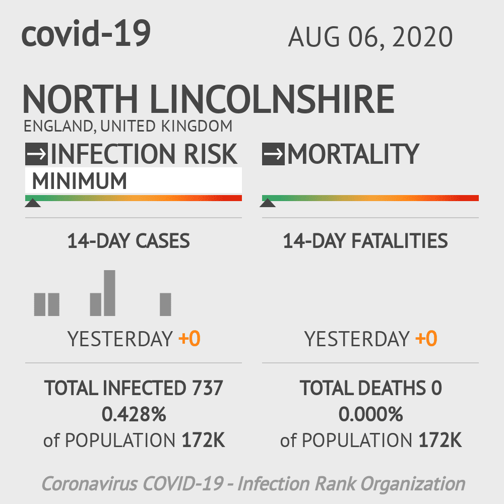 North Lincolnshire Coronavirus Covid-19 Risk of Infection on August 06, 2020