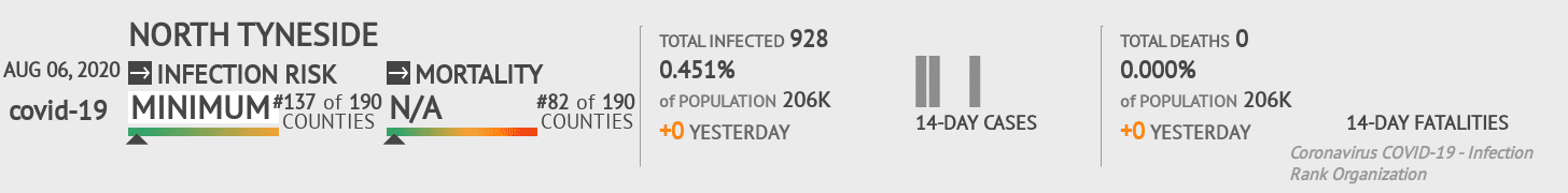 North Tyneside Coronavirus Covid-19 Risk of Infection on August 06, 2020