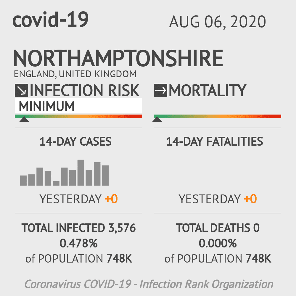 Northamptonshire Coronavirus Covid-19 Risk of Infection on August 06, 2020
