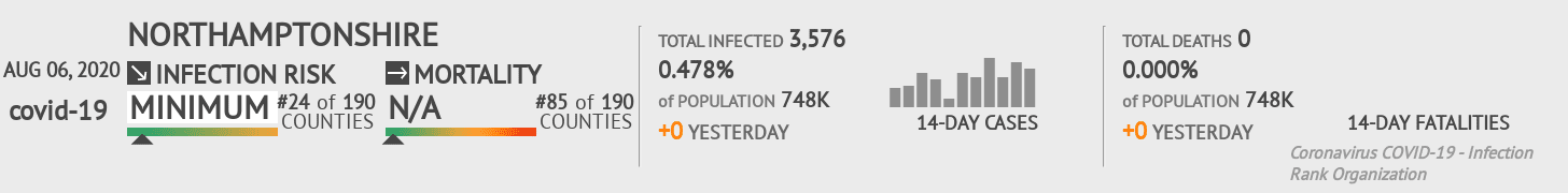 Northamptonshire Coronavirus Covid-19 Risk of Infection on August 06, 2020
