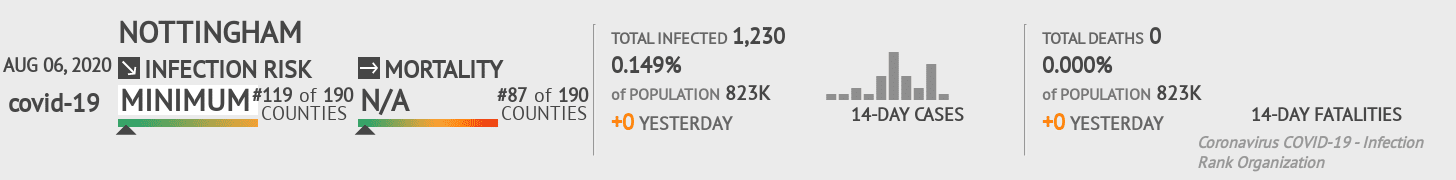 Nottingham Coronavirus Covid-19 Risk of Infection on August 06, 2020