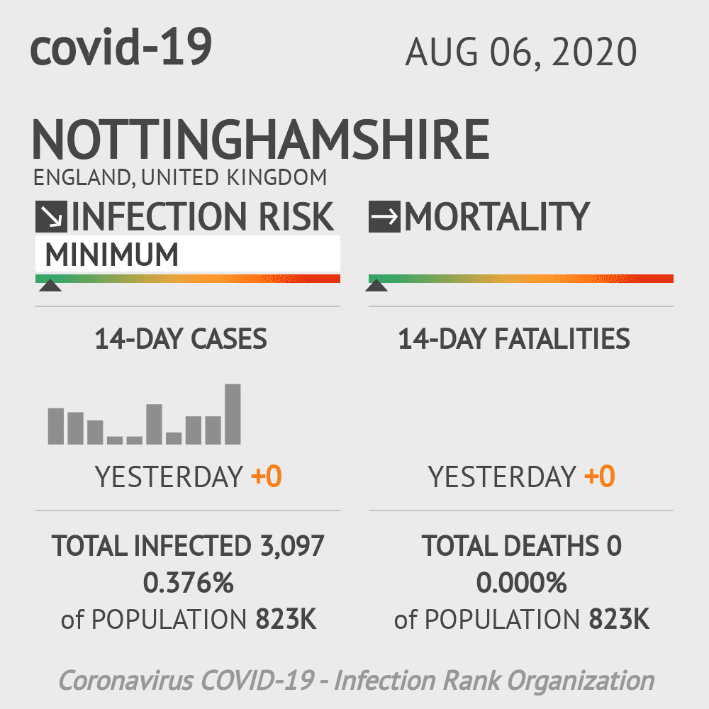 Nottinghamshire Coronavirus Covid-19 Risk of Infection on August 06, 2020