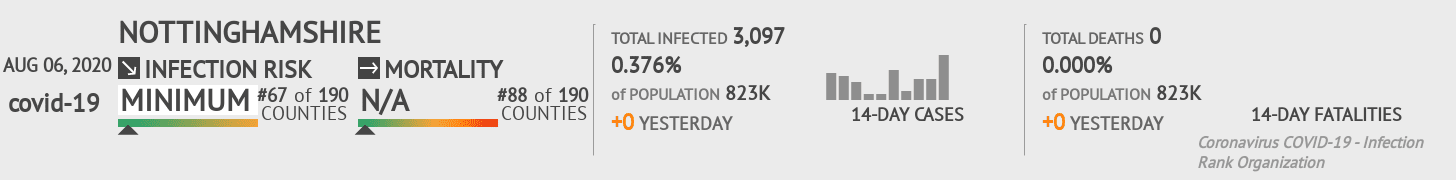 Nottinghamshire Coronavirus Covid-19 Risk of Infection on August 06, 2020