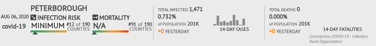Peterborough Coronavirus Covid-19 Risk of Infection on August 06, 2020