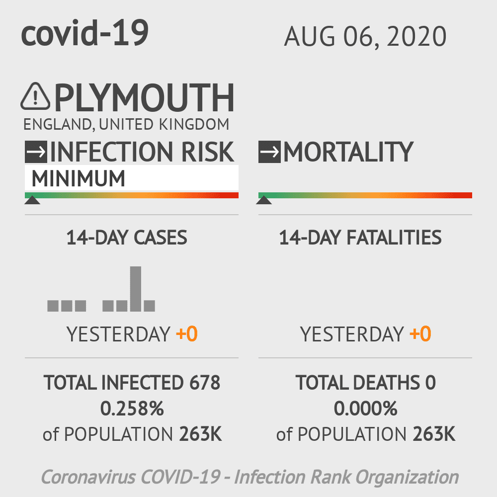 Plymouth Coronavirus Covid-19 Risk of Infection on August 06, 2020