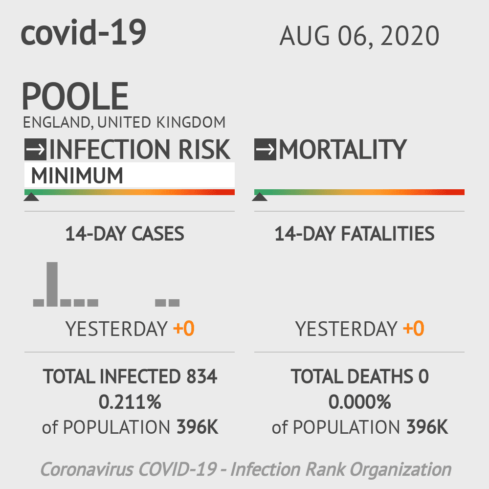 Poole Coronavirus Covid-19 Risk of Infection on August 06, 2020