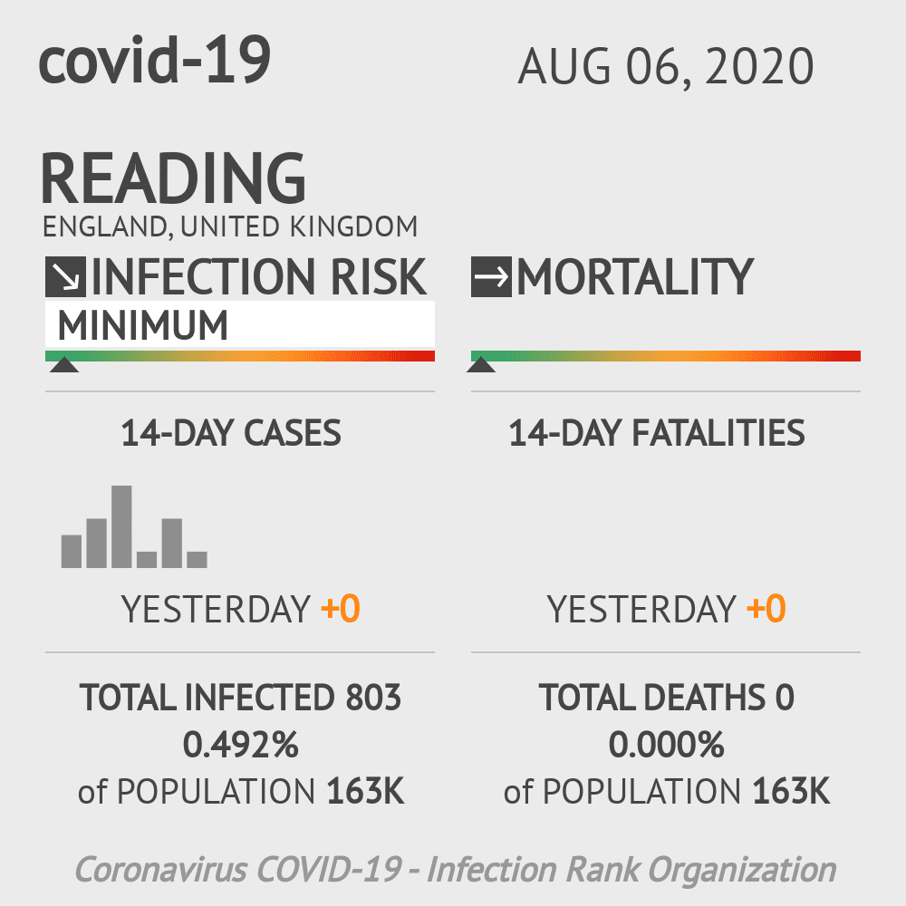 Reading Coronavirus Covid-19 Risk of Infection on August 06, 2020