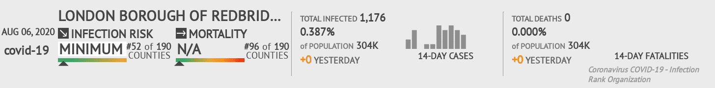 Redbridge Coronavirus Covid-19 Risk of Infection on August 06, 2020
