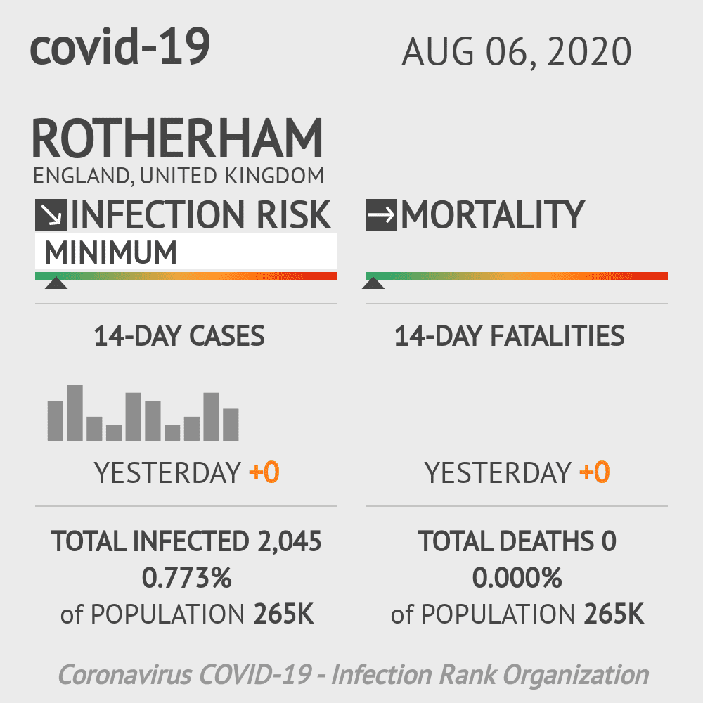 Rotherham Coronavirus Covid-19 Risk of Infection on August 06, 2020