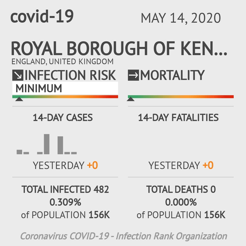 Royal Borough of Kensington and Chelsea Coronavirus Covid-19 Risk of Infection on May 14, 2020