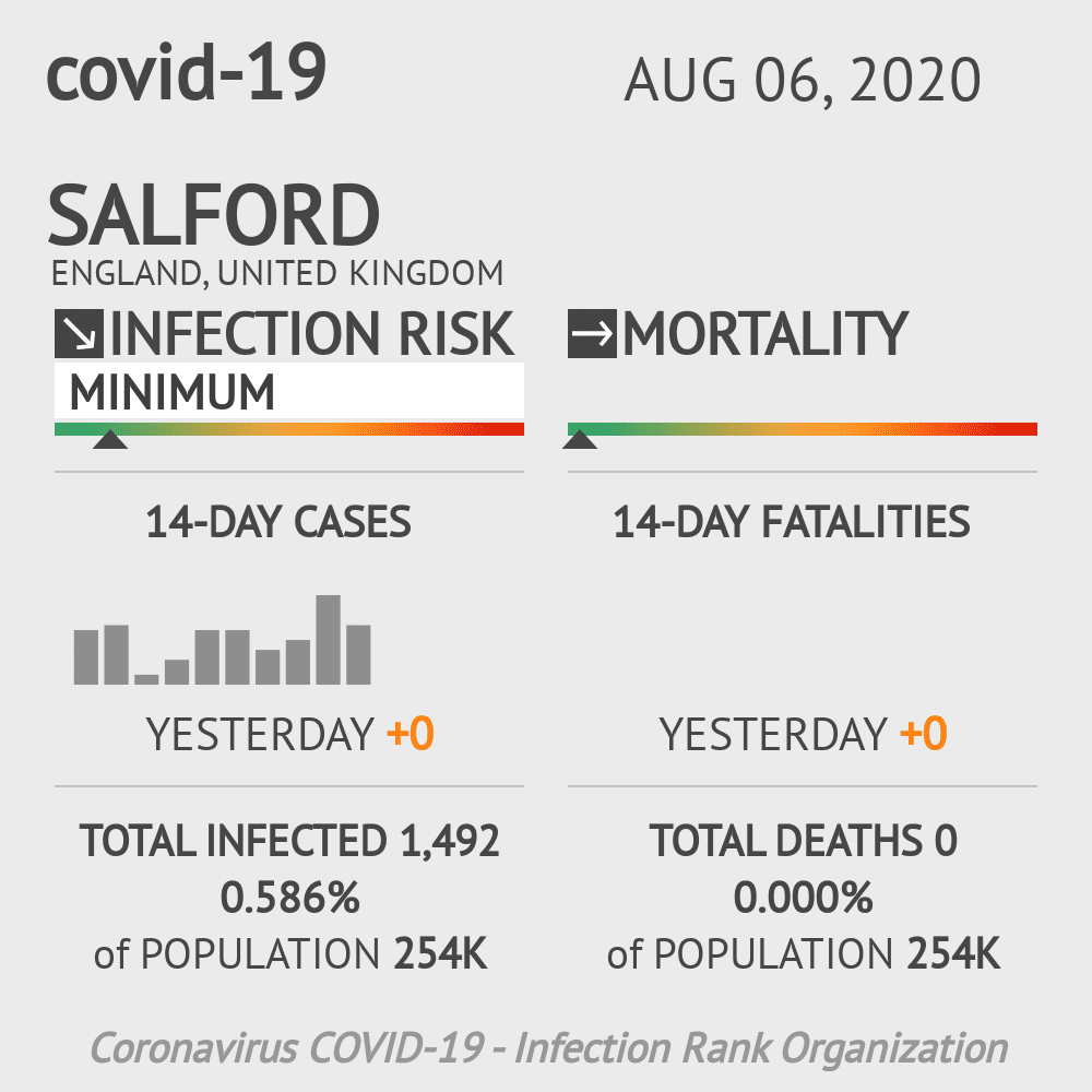 Salford Coronavirus Covid-19 Risk of Infection on August 06, 2020