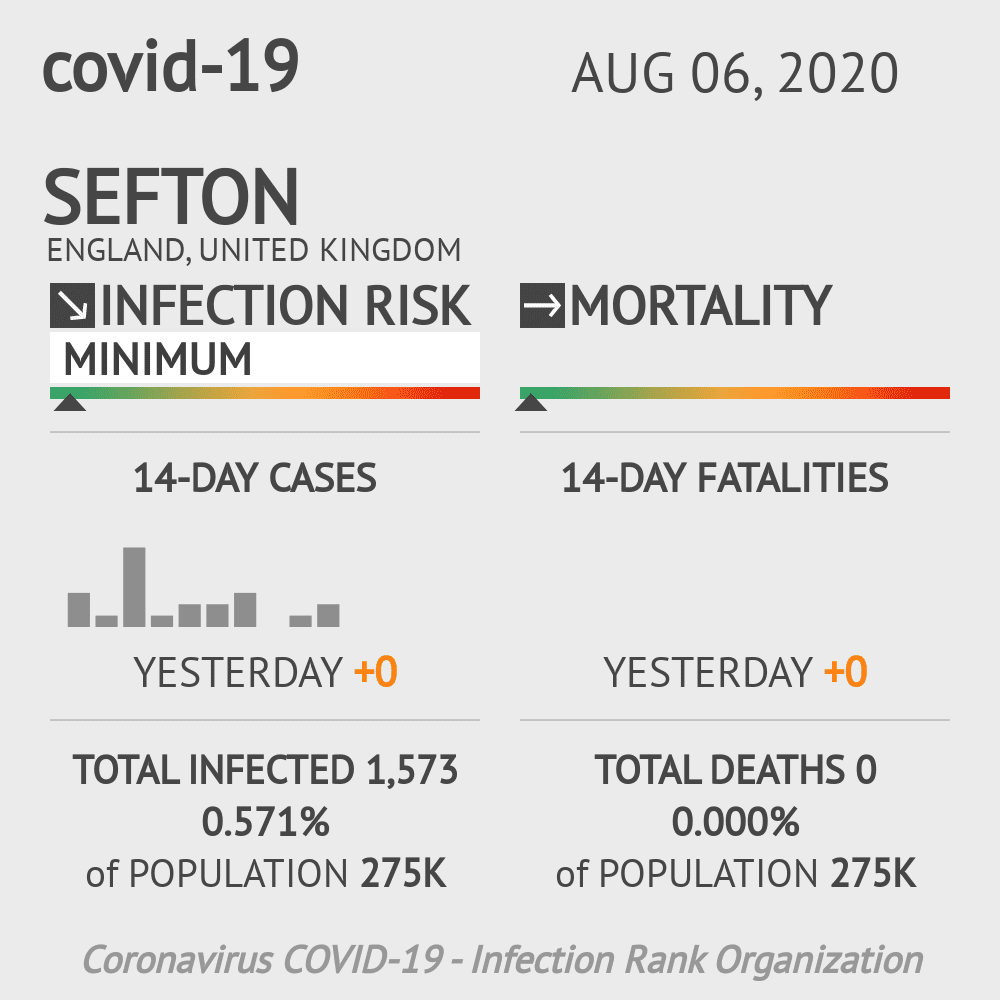 Sefton Coronavirus Covid-19 Risk of Infection on August 06, 2020