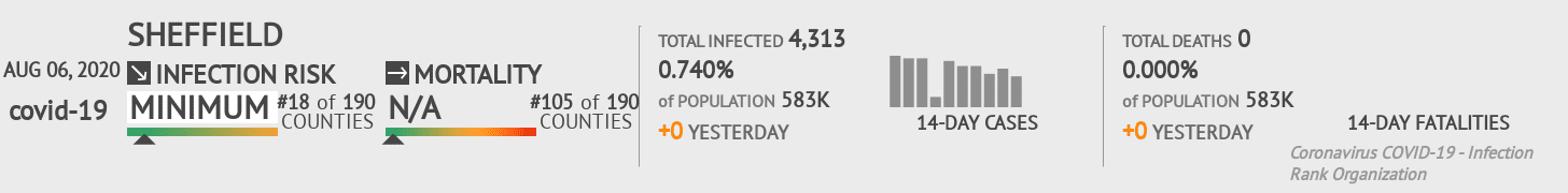 Sheffield Coronavirus Covid-19 Risk of Infection on August 06, 2020