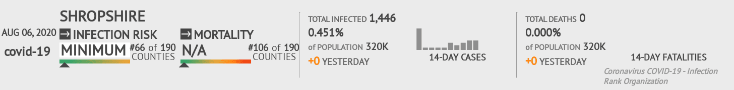 Shropshire Coronavirus Covid-19 Risk of Infection on August 06, 2020