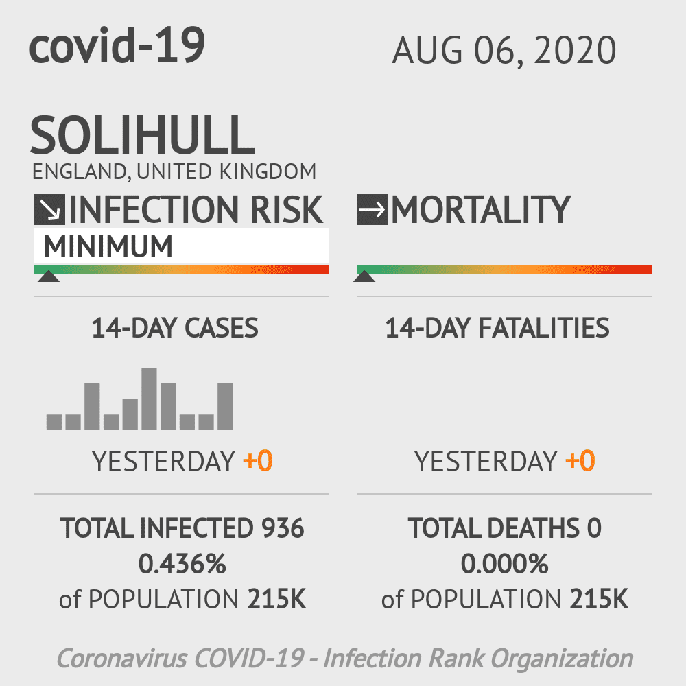 Solihull Coronavirus Covid-19 Risk of Infection on August 06, 2020