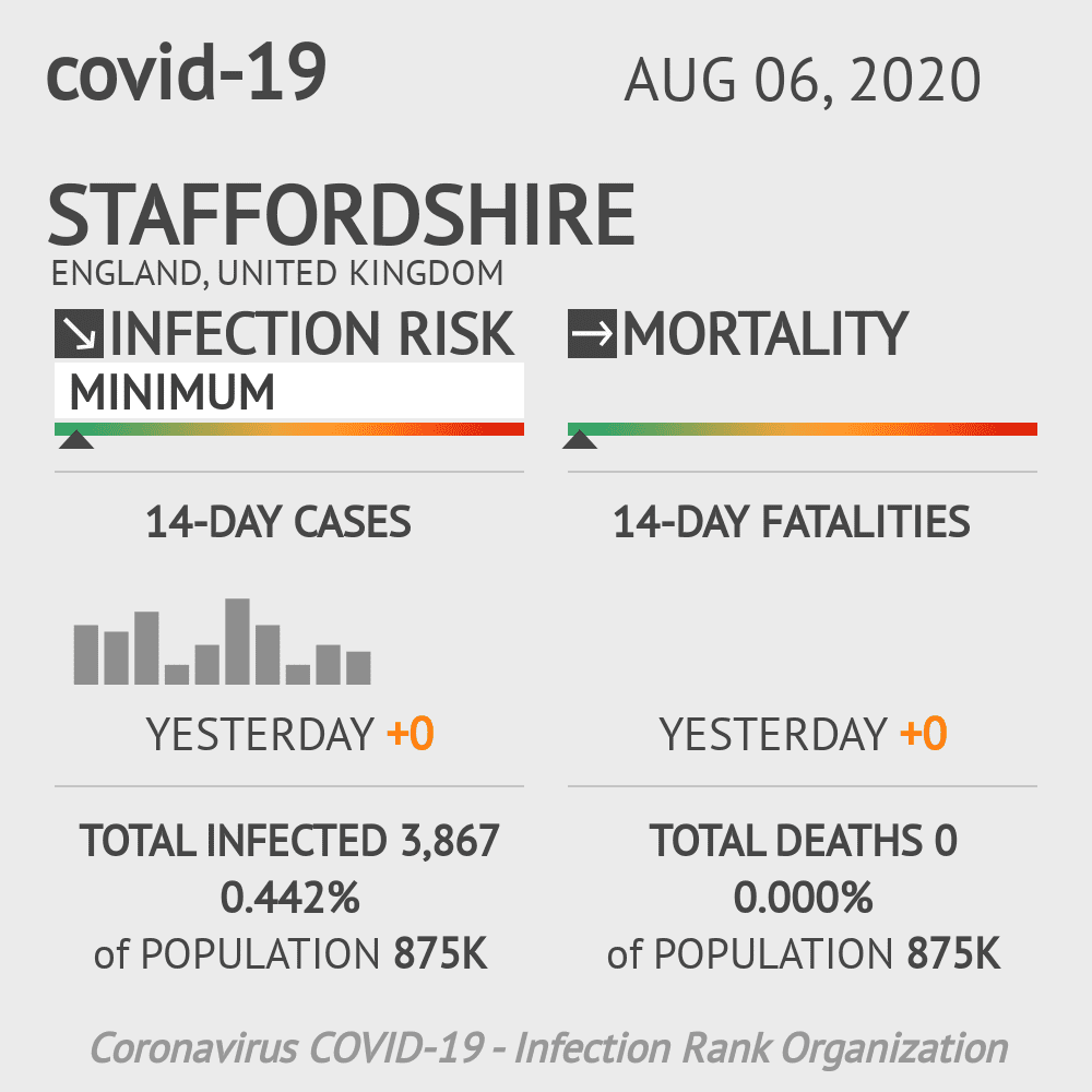 Staffordshire Coronavirus Covid-19 Risk of Infection on August 06, 2020