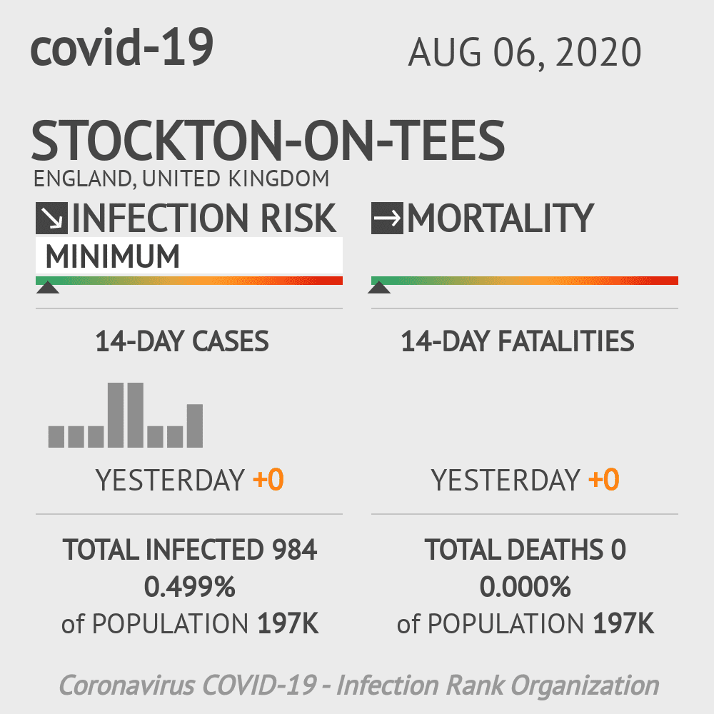 Stockton-on-Tees Coronavirus Covid-19 Risk of Infection on August 06, 2020