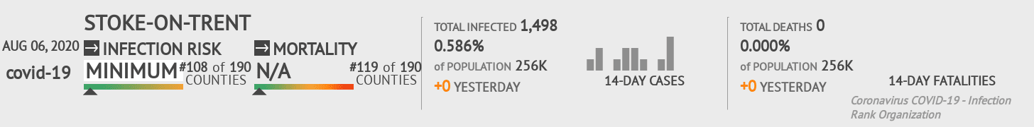 Stoke-on-Trent Coronavirus Covid-19 Risk of Infection on August 06, 2020