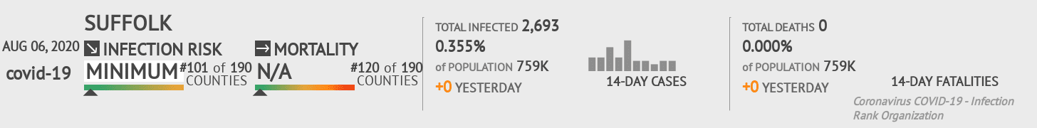 Suffolk Coronavirus Covid-19 Risk of Infection on August 06, 2020