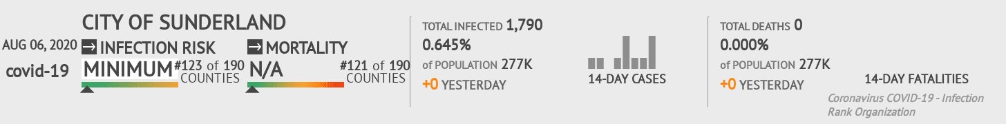 Sunderland Coronavirus Covid-19 Risk of Infection on August 06, 2020
