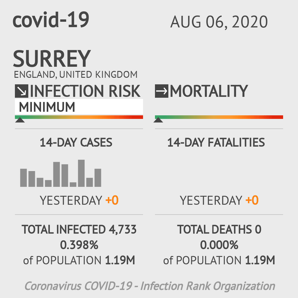 Surrey Coronavirus Covid-19 Risk of Infection on August 06, 2020