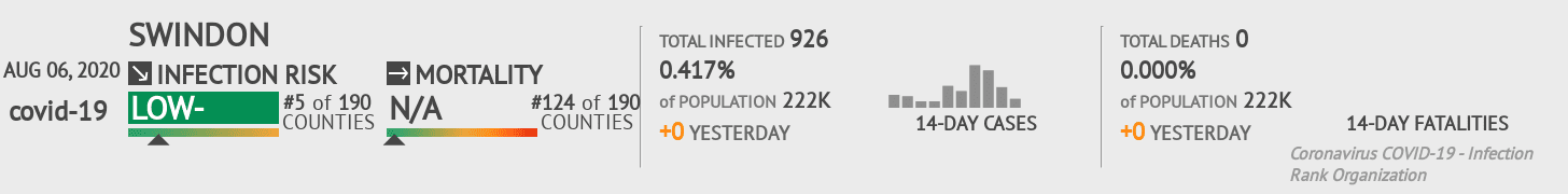 Swindon Coronavirus Covid-19 Risk of Infection on August 06, 2020