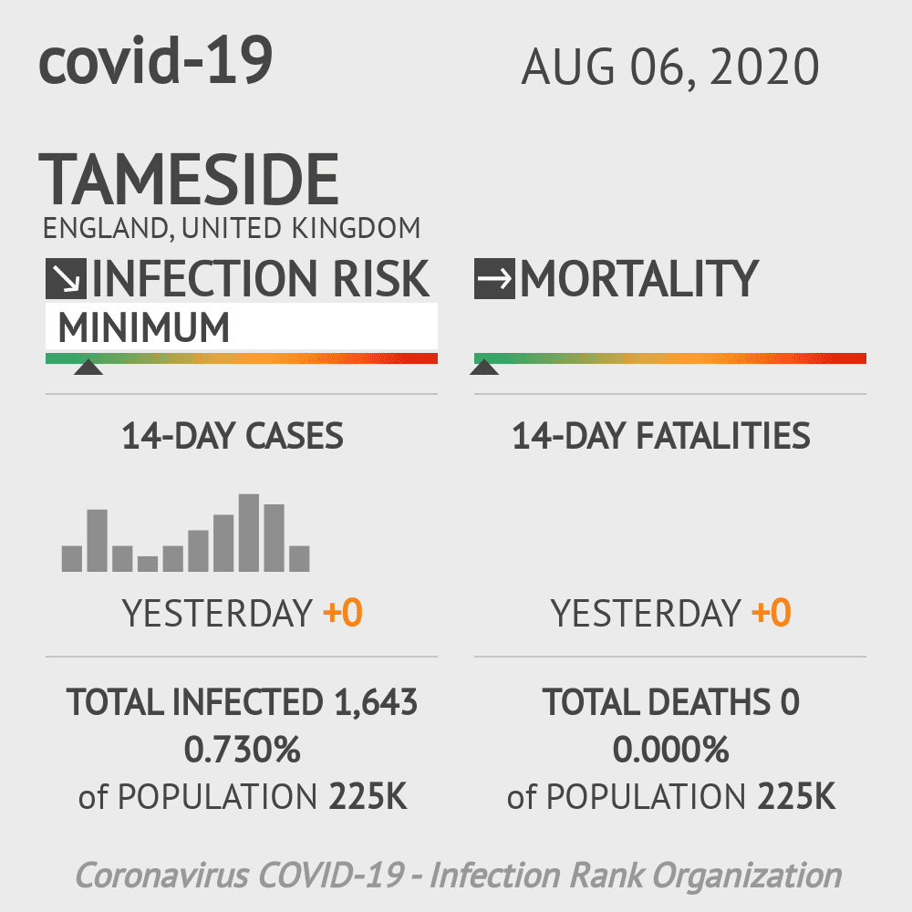 Tameside Coronavirus Covid-19 Risk of Infection on August 06, 2020