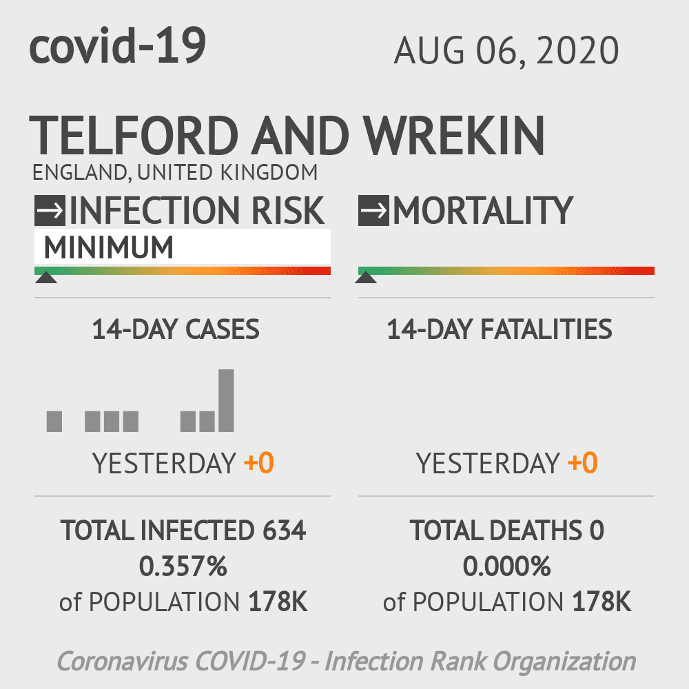 Telford and Wrekin Coronavirus Covid-19 Risk of Infection on August 06, 2020