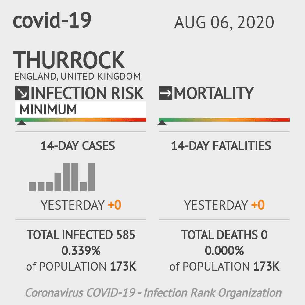 Thurrock Coronavirus Covid-19 Risk of Infection on August 06, 2020
