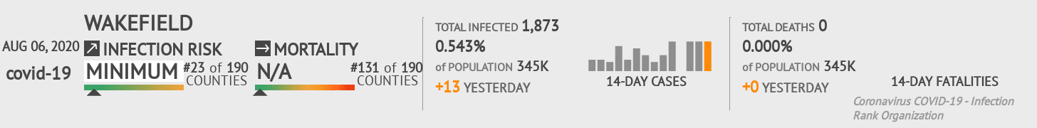 Wakefield Coronavirus Covid-19 Risk of Infection on August 06, 2020