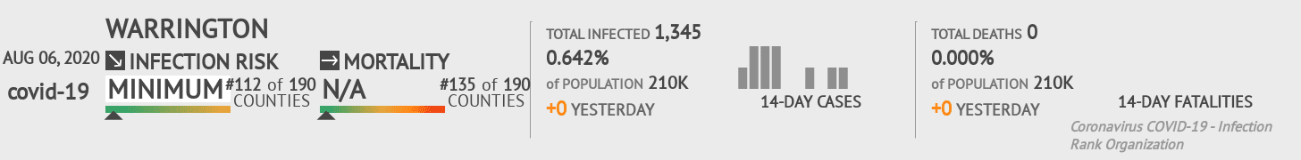 Warrington Coronavirus Covid-19 Risk of Infection on August 06, 2020