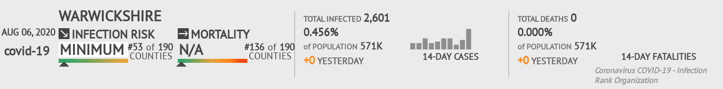 Warwickshire Coronavirus Covid-19 Risk of Infection on August 06, 2020