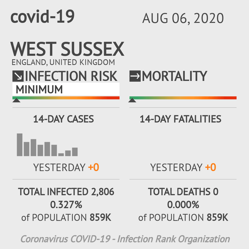 West Sussex Coronavirus Covid-19 Risk of Infection on August 06, 2020