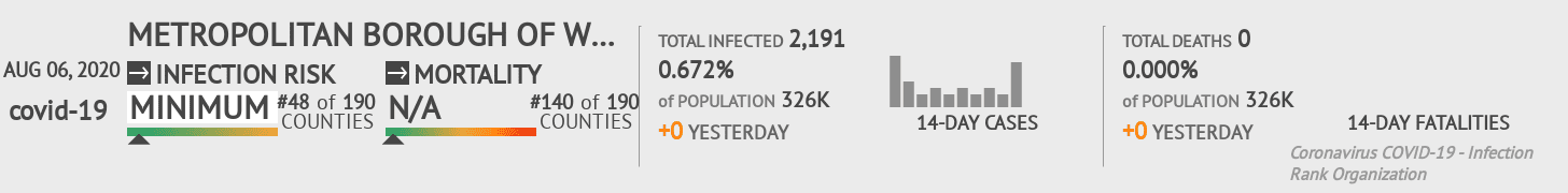 Wigan Coronavirus Covid-19 Risk of Infection on August 06, 2020