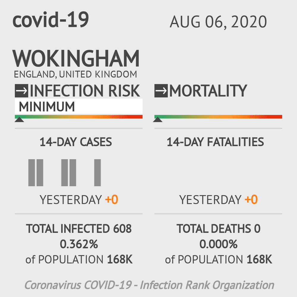 Wokingham Coronavirus Covid-19 Risk of Infection on August 06, 2020