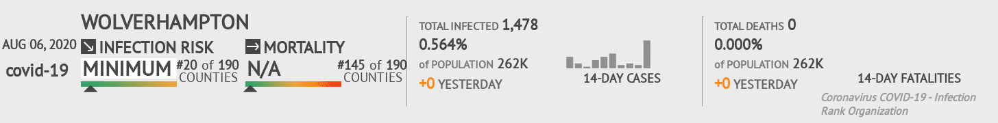 Wolverhampton Coronavirus Covid-19 Risk of Infection on August 06, 2020