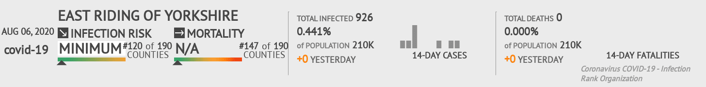 York Coronavirus Covid-19 Risk of Infection on August 06, 2020