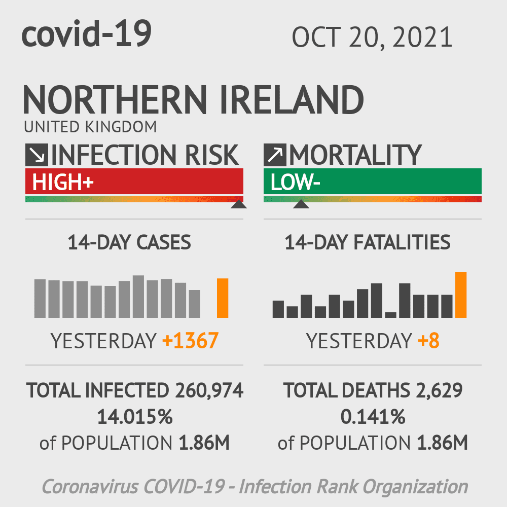Northern Ireland Coronavirus Covid-19 Risk of Infection on October 20, 2021