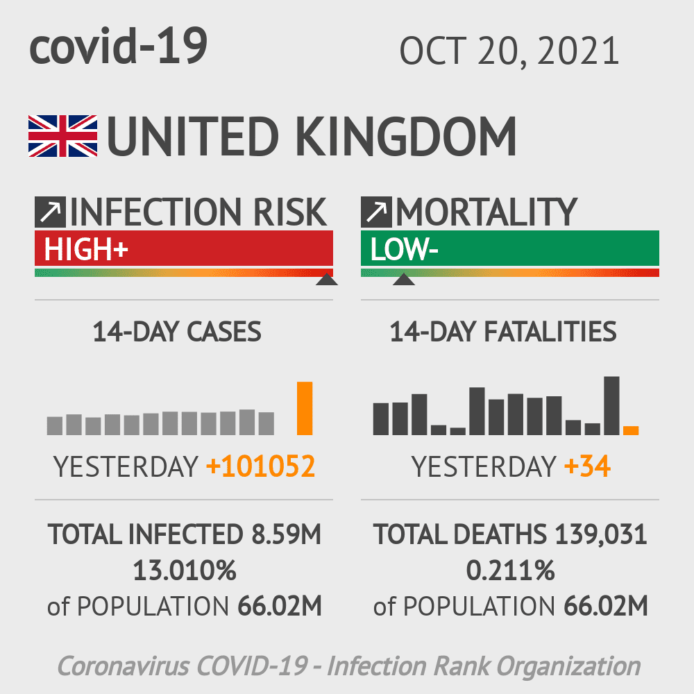 United Kingdom Coronavirus Covid-19 Risk of Infection Update for 154 Regions on October 20, 2021