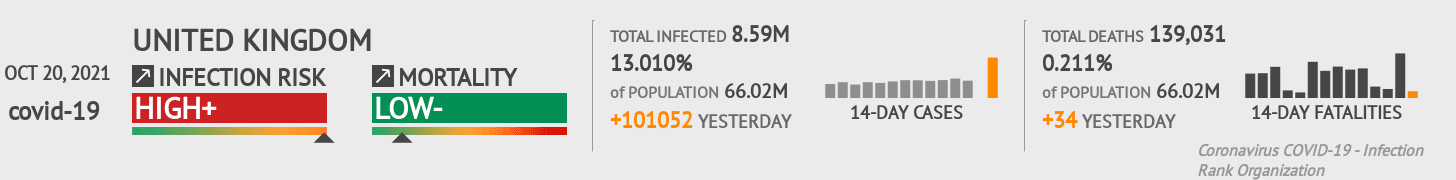 United Kingdom Coronavirus Covid-19 Risk of Infection Update for 154 Regions on October 20, 2021