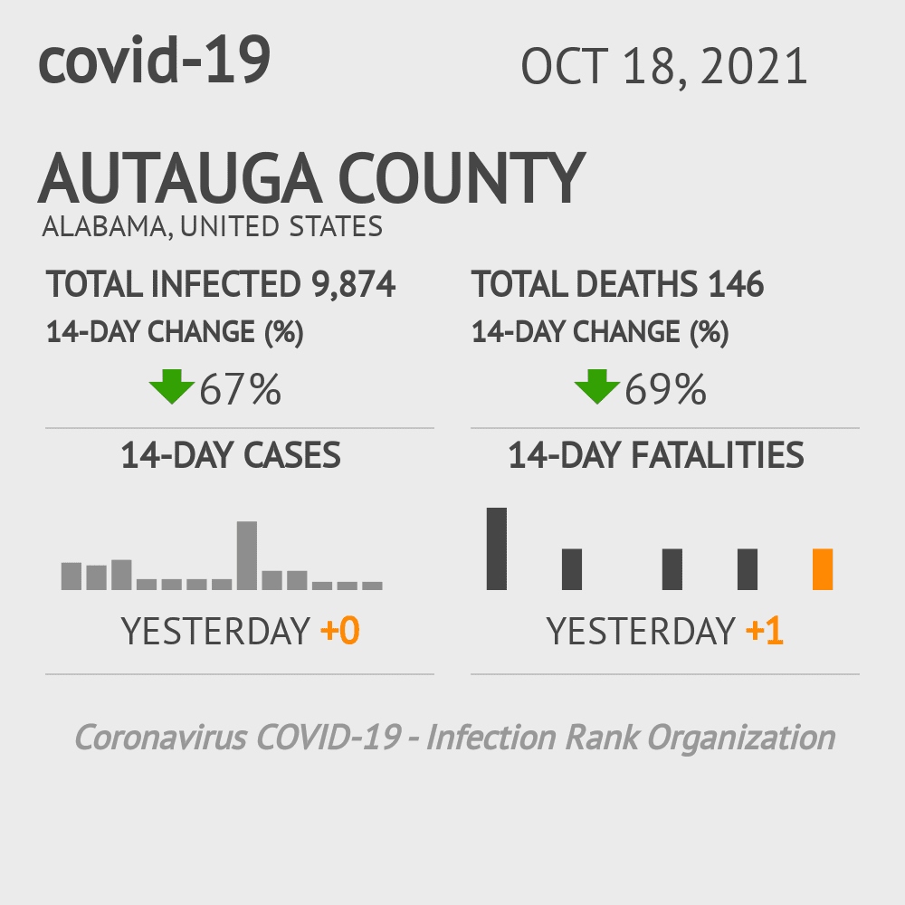 Autauga Coronavirus Covid-19 Risk of Infection on October 20, 2021