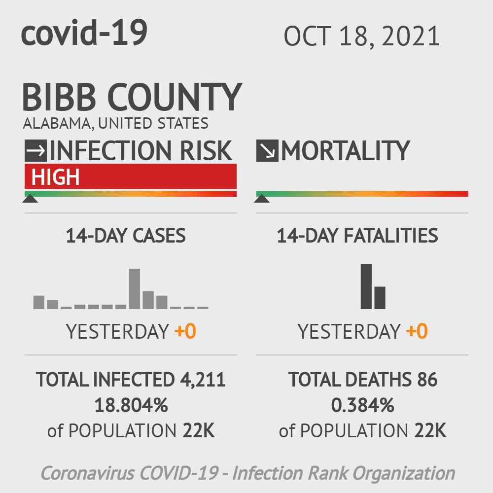 Bibb Coronavirus Covid-19 Risk of Infection on October 20, 2021
