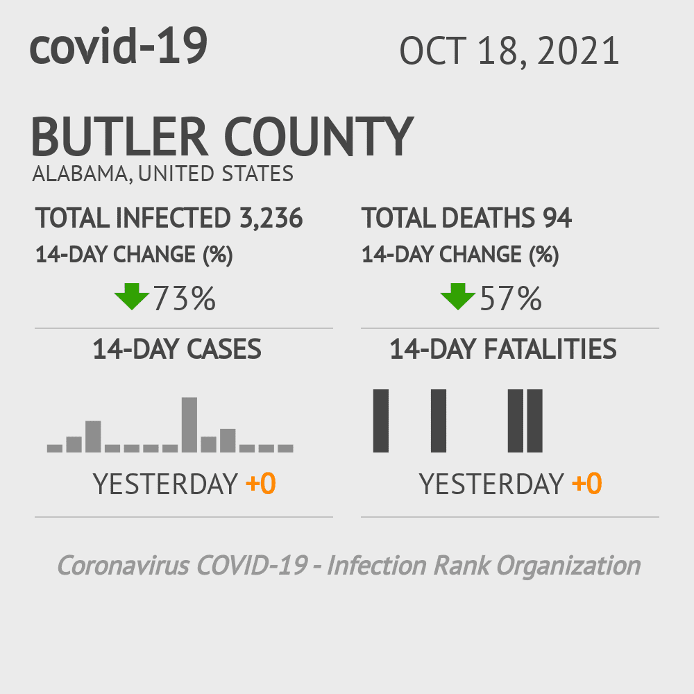 Butler Coronavirus Covid-19 Risk of Infection on October 20, 2021